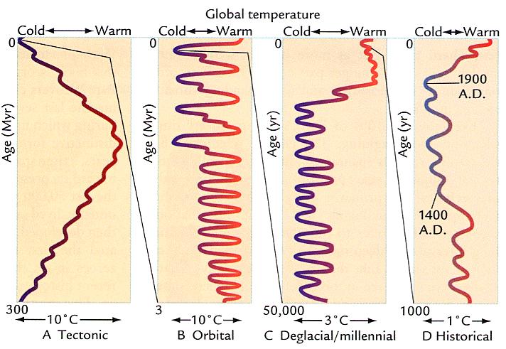 Climate Changes Tectonic-Scale Climate Changes Orbital-Scale Climate Changes Deglacial and Millennial