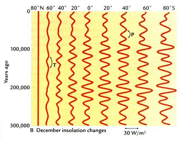 Seasonal Insolation Changes (from Earth s Climate: Past and Future) The 23,000-year cycle of precissional change dominants the insolation changes at low and middle latitudes.