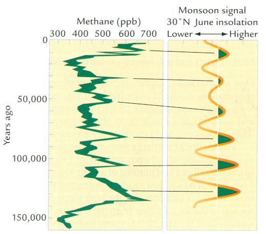 Orbital-Scale Changes in Methane Modern interglacial period The Vostok ice record shows a series of cyclic variations in methane concentration, ranging between 350 to 700 ppb (part per billion).