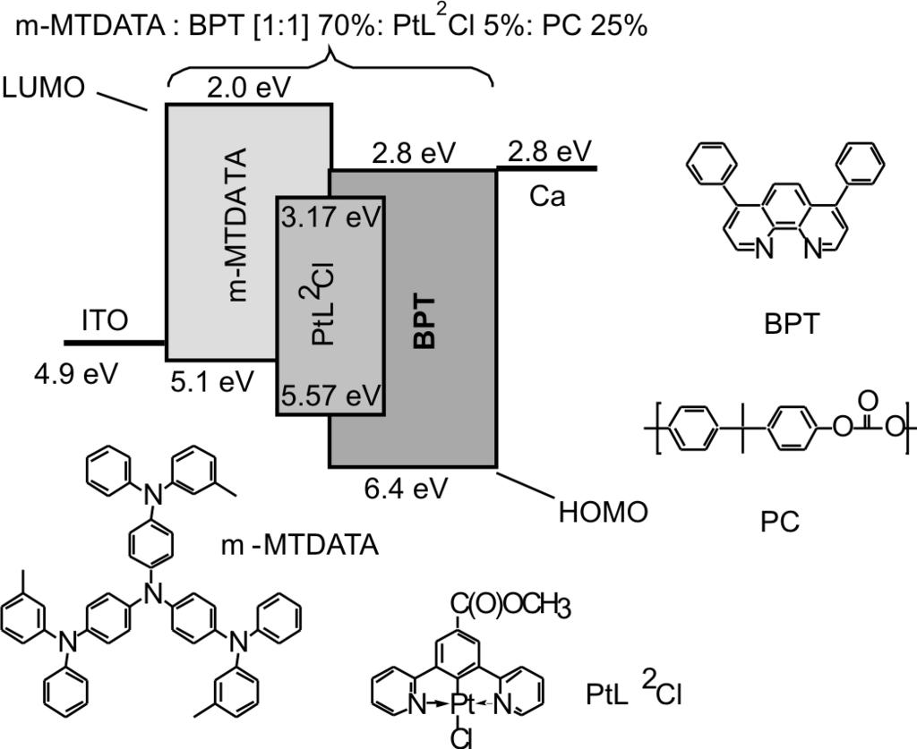 Excimers and exciplexes in organic electroluminescence 753 electron acceptor of the Pt complex Pt L 2 Cl, which has already been discussed. The total emission consists of PL and EL components.