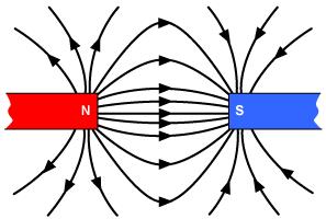 PHYSICS A2 UNIT 4 SECTION 4: MAGNETIC FIELDS CURRENT-CARRYING CONDUCTORS / MOVING CHARGES / CHARGED PARTICLES IN CIRCULAR ORBITS # Questions MAGNETIC FLUX DENSITY 1 What is a magnetic field?