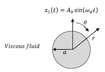 Flow field: Consider a long slender cantilever that is fixed at the base and free at the tip as shown in Figure.