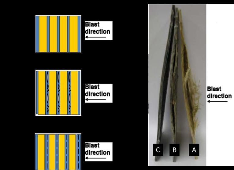Figure 7 Edge-wise view of composite laminates following blast impact. thickness damage. These points provide resistace to complete lateral crack propogation.