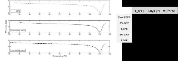 Figure 4 - DSC thermograms and results for LDPE and LDPE/GNP nanocomposites Figure 5 DMA