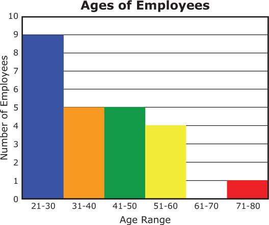 MAFS.912. S-ID.1.1 The histogram below displays the ages of a company s employees. The company hires 7 new employees.