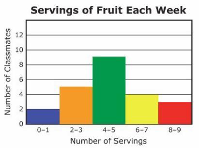 MAFS.912. S-ID.1.1 Vanessa collected data about how many servings of fruit her classmates eat each week.