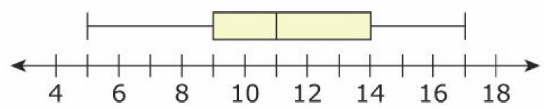 MAFS.912. S-ID.1.1 Which set of data can be represented by the box plot shown in the diagram below? A.
