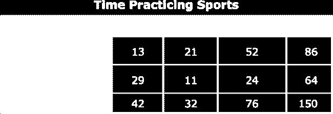 MAFS.912. S-ID.2.5 The two-way frequency table shows the number of students who play sports and how long they practice each day.