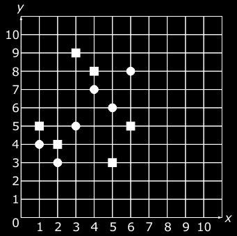 MAFS.912. S-ID.2.6, MAFS.912. S-ID.3.8, and 3.9 Two unique sets of data are represented by either circles or squares on the graph below.
