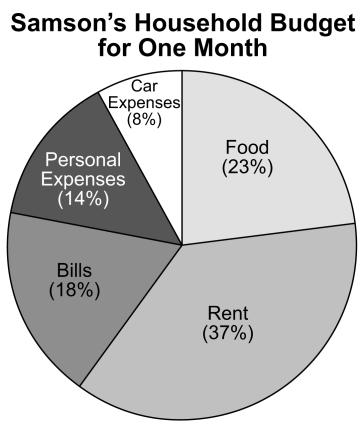 Master 4.29 Extra Practice 6 Lesson 4.6: Interpreting Circle Graphs 1. The circle graph shows Samson s household budget for a month. a) Samson takes home $2500 per month.