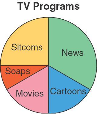 This circle graph shows how much time is spent in one day watching different types of TV programs. a) Which type of program is watched for the greatest amount of time?