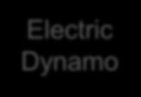 coupler Electric Dynamo: calculates global electric potential resulting from