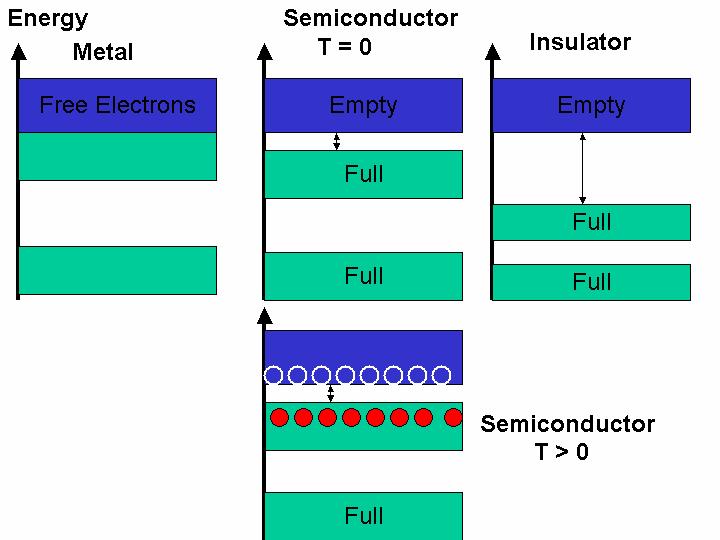 Semiconductor Physics IV Energy Bands Metals have no gap between the conduction band and the last bound band.