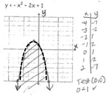 11R Unit 3 Day 13 Review Ans Key 1. Graph: Vertex (0, -1) AOS: x = 0 2. Graph: Vertex (1, 0) AOS: x = 1 3. maximum: (0, 1) 4. minimum: (2.5, -.25) 5.