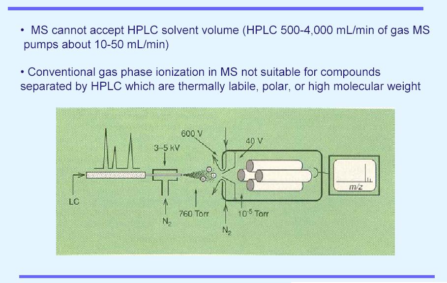 Incompatibilities between HPLC and MS Two most dominant ionization methods in LC-MS :