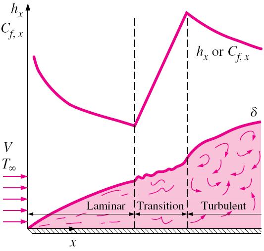 Heat Transfer Coefficient The local Nusselt number at location x over a flat plate Laminar: 1/ 1/3 Nu x 0.33Re Pr Pr > 0.6 (7-19) Turbulent: 0.