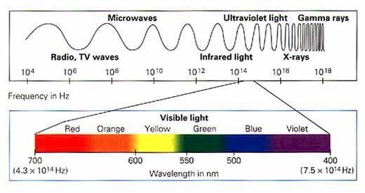 electromagnetic waves placed in order of increasing frequency