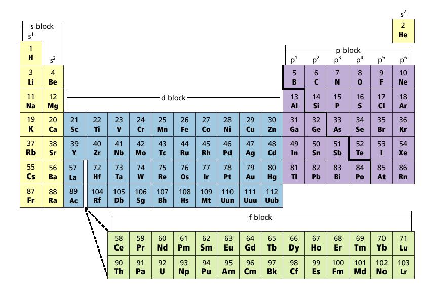The Periodic Table A Cheat Sheet for Knowing the