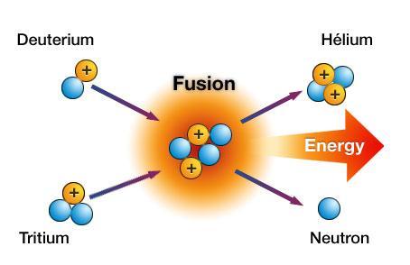 Nuclear Fusion Low mass nuclei combine to form a heavier more stable