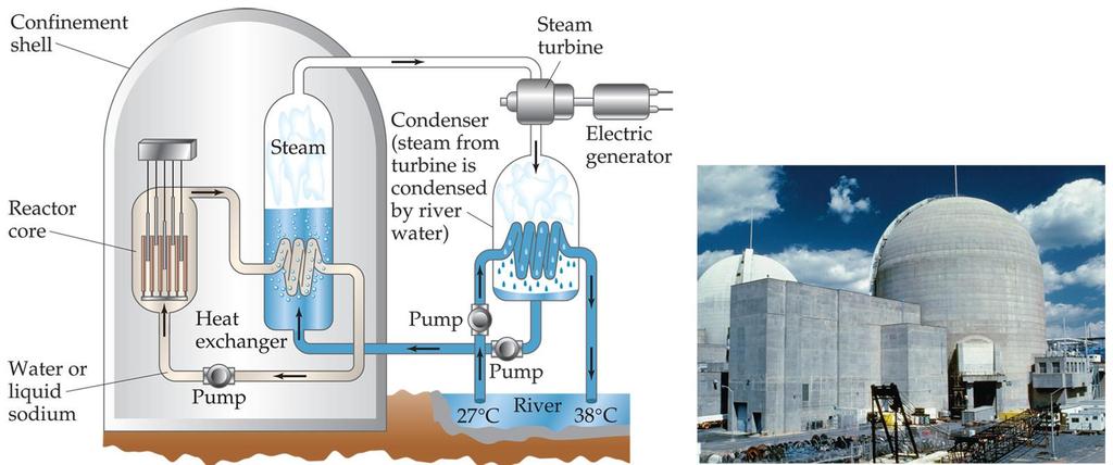 Nuclear Reactors In nuclear reactors the heat generated by the reaction