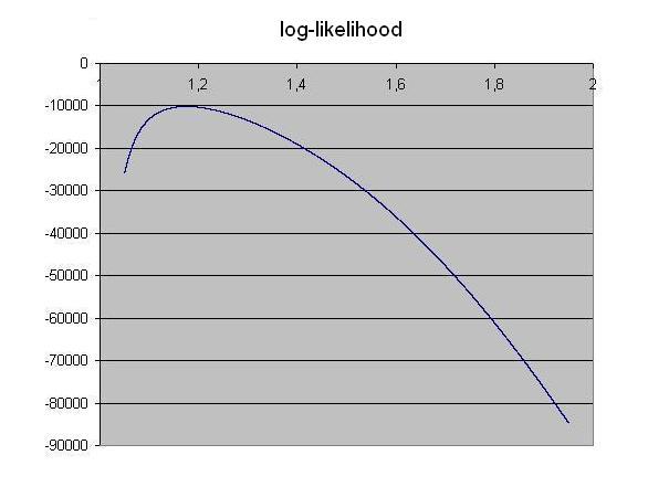 Parameter φ FIGURE: Optimizing p using the likelihood principle for φ