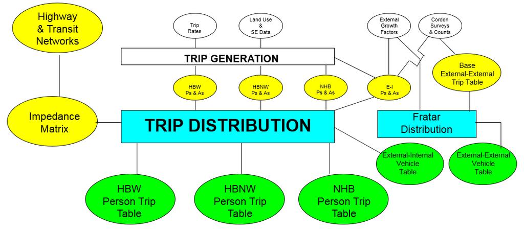 Trip Distribution