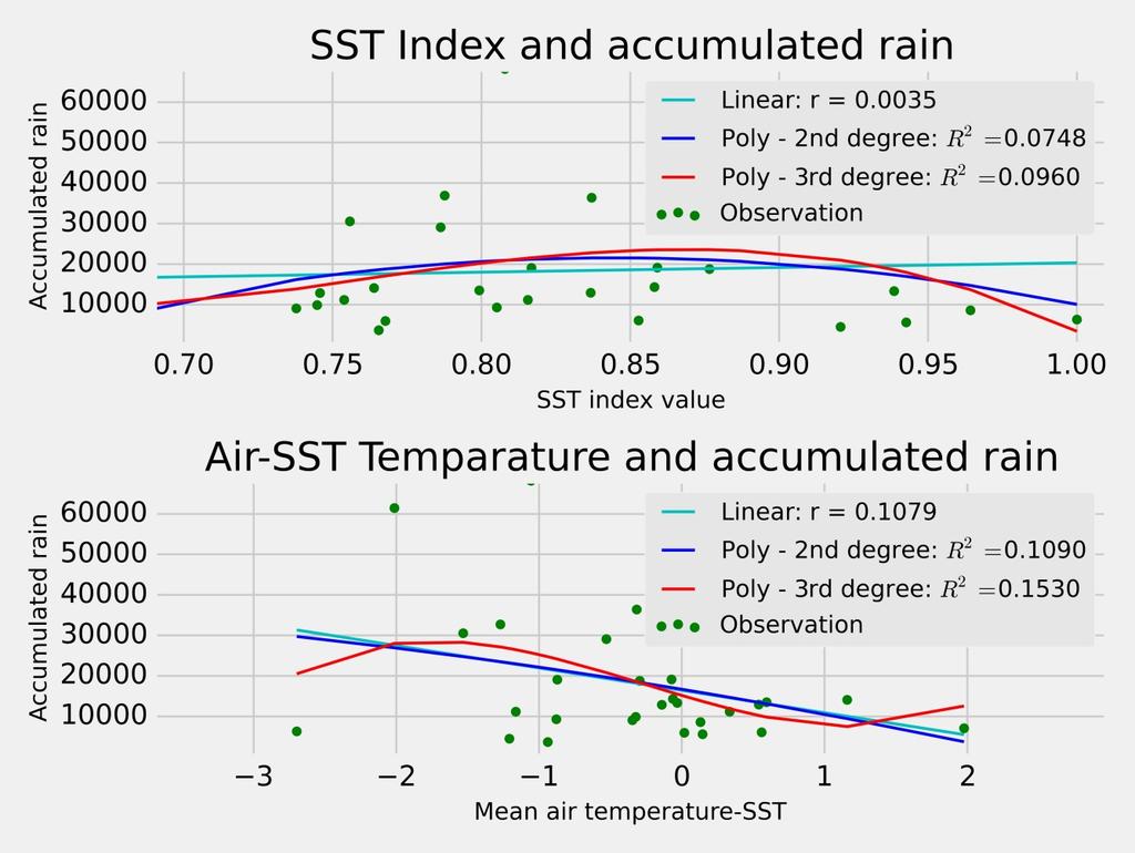 Fig 7 (Top) Two variable regression at different polynomial degrees representing the relation between SST index (independent) and accumulated rain (dependent).