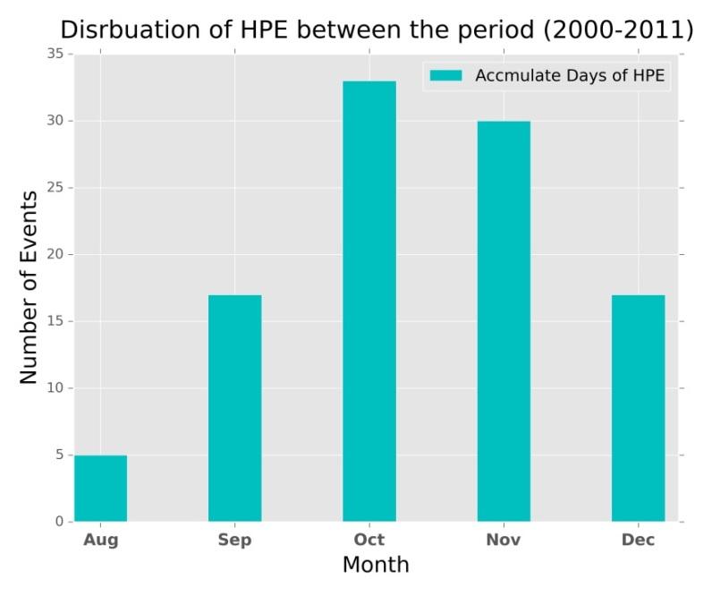 Fig 3 The distribution of HPE events at the CV area during the period 2000-2011, at the months of interest.