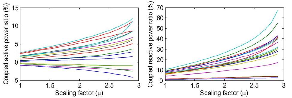 24 Figure 3.5 Characteristics of the virtual loads. (a) Active power ratio P ratio (%). (b) Reactive power ratio Q ratio (%) (Wang et al. (2011)) Figure 3.