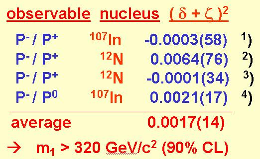 Results : signal M W 2 > 320 GeV/c 2 (90 % C.L.) 1) N. Severijns et al., PRL 70 (1993) 4047, 73 (1994) 611 2) M. Allet et al., Phys. Lett. B363 (1996) 139 3) E.