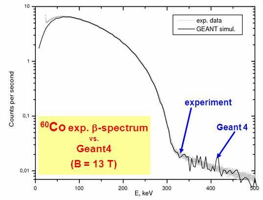 region analysed N(θ) pol v W(θ) = = 1 + A % P Q cosθ N(θ) c unpol (P from anisotropy of γ-rays ) Geant 4 Analysis of measured and simulated spectra: performance of GEANT simulation code -- F.