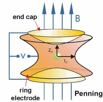 Polarizing atoms/ions in a particle trap: - Paul trap : optical pumping of ion