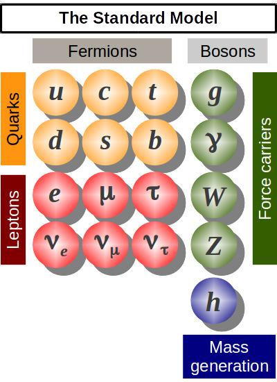 The Standard Model Spin-1/2 fermions Charge (units of e) ( )( )( ) Quarks u c t + 2 3 d s b 1 3 ( )( )( ) Leptons e µ τ 1 ν e ν µ Plus antileptons and antiquarks Spin-1 bosons Mass (