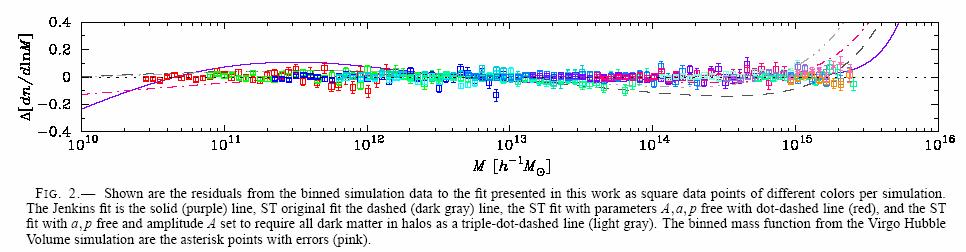 dn/d ln M The mass function of halos (= systems with 200x mean density) (e.g. Warren et al.