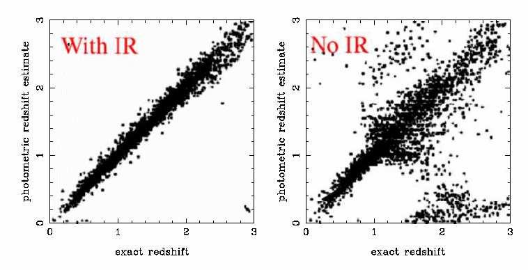 Going faster: photometric redshifts Broad-band data can give δz/(1+z) 0.