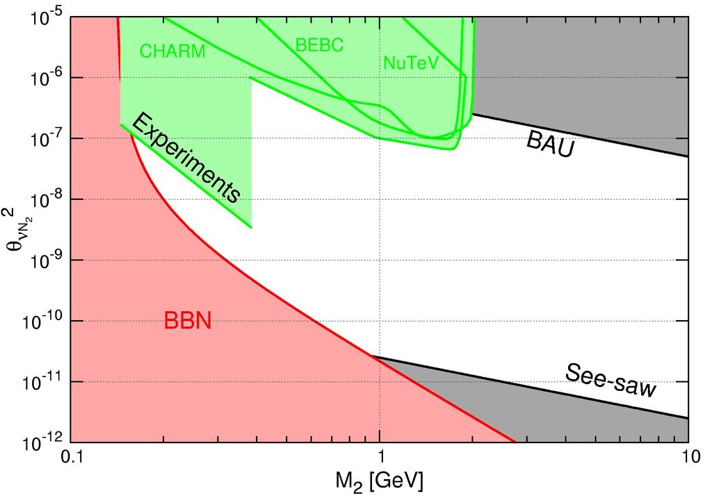 The νmsm Model: Numbers in Sterile Neutrino Sector BAU heaviest sterile neutrinos