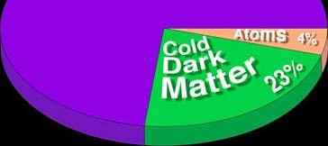 Dark Matter = Supersymmetric Particles?