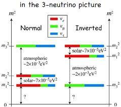 Neutrino masses and mixing Neutrinos massless in SM Observations show at least two neutrinos