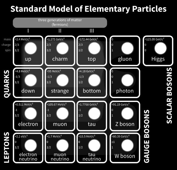 Furthermore, the spectrum of elementary matter particles we observe is not predicted by theory, but is a completely experimental insight.