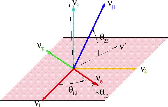 The neutrino mixing matrix: 3 angles and a phase δ ν 3 m 2 23 = 2 10-3 ev 2 ν 2 1 m 2 12 = 8 10-5 ev 2 OR?