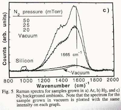 Figure 4-33 Raman spectra for PLD deposition in background gases: This graph is of the same type as figure 4-28, but from the literature. The peak grows with increased nitrogen pressure. 71 4.