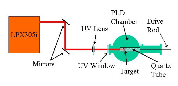 mirror was moved first by an electromagnetic drive then by a stepper motor drive; the later provides better control but takes more time to adjust due to the programming needed.