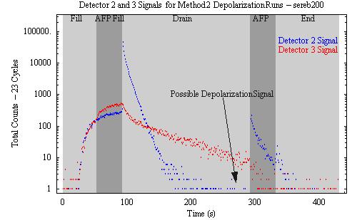 To justify the background subtraction, the background in the region of the AFP unload peak can studied in runs sereb200 and f200 where the signal in Detector 2 is due to depolarized UCN, free UCN and