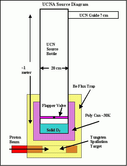 Figure 1-6 UCNA Source Diagram: The UCN source for the UCNA experiment uses three steps: First the 800 MeV LANSCE proton beam hits a tungsten rod that releases spallation neutrons.