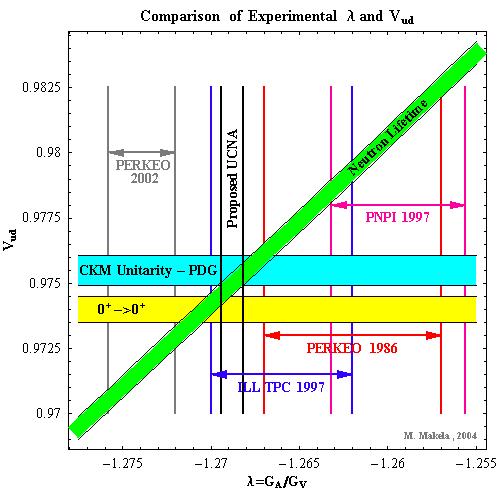 Figure 1-10 Comparison of experimental λ and V ud : Values of λ can be compared to values of V ud with the neutron lifetime curve.