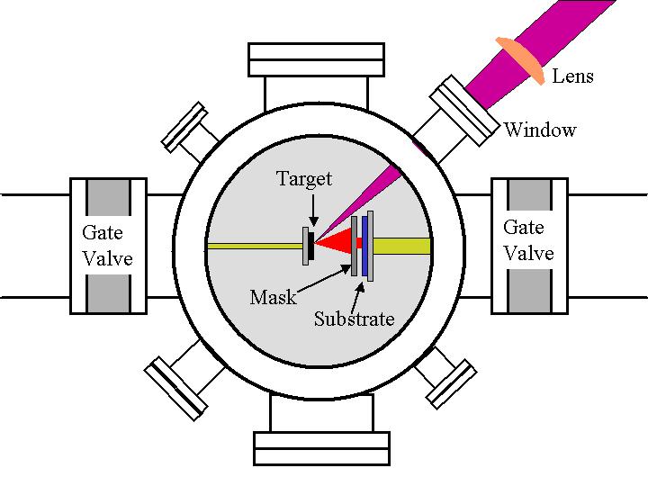 Figure 3-4 The VT PLD vacuum chamber: The window and lens are UV grade fused silica. The gate valves are part of a load lock system for target and substrate removal.