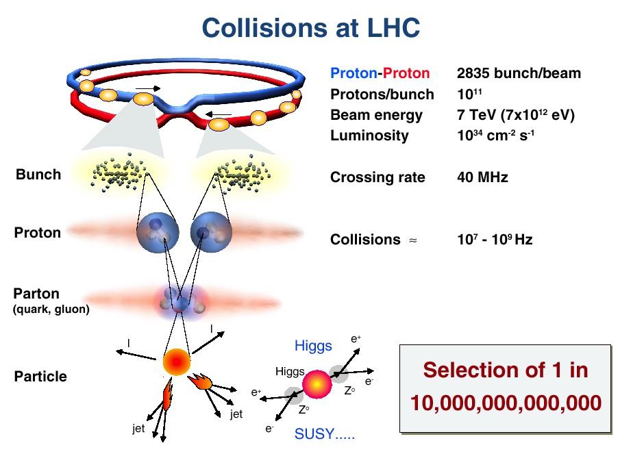 Interaction Rates at LHC s 25 n dn/dt = L x σ (pp) 109