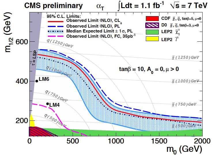 SUSY Search: Jets + Missing E T Channel CMS-SUS-11-003 Using 1 fb -1 So far Constrained Minimal Supersymmetric Standard Model CMSSM is often used as a benchmark model for presenting the search