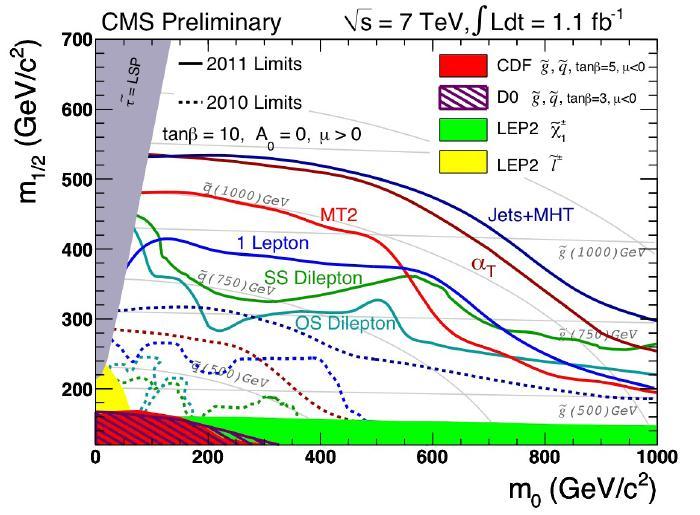 SUSY Search: lepton and hadronic channels CMS summary of channels with new data Using 1 fb -1 Results of three SUSY analyses completed on full summer 2011 data (a T, Same Sign and Opposite Sign