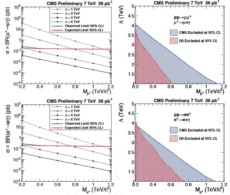 Excited Leptons Contact interactions No excited leptons with mass < 1 TeV for